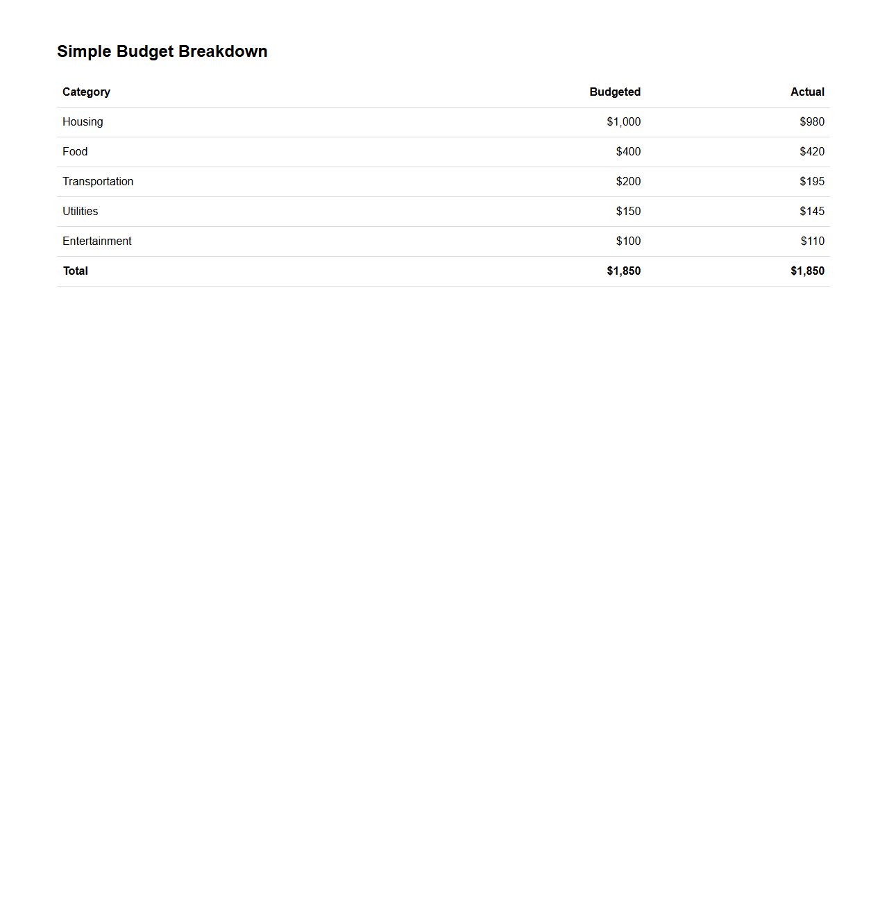 Simple Budget Breakdown Chart