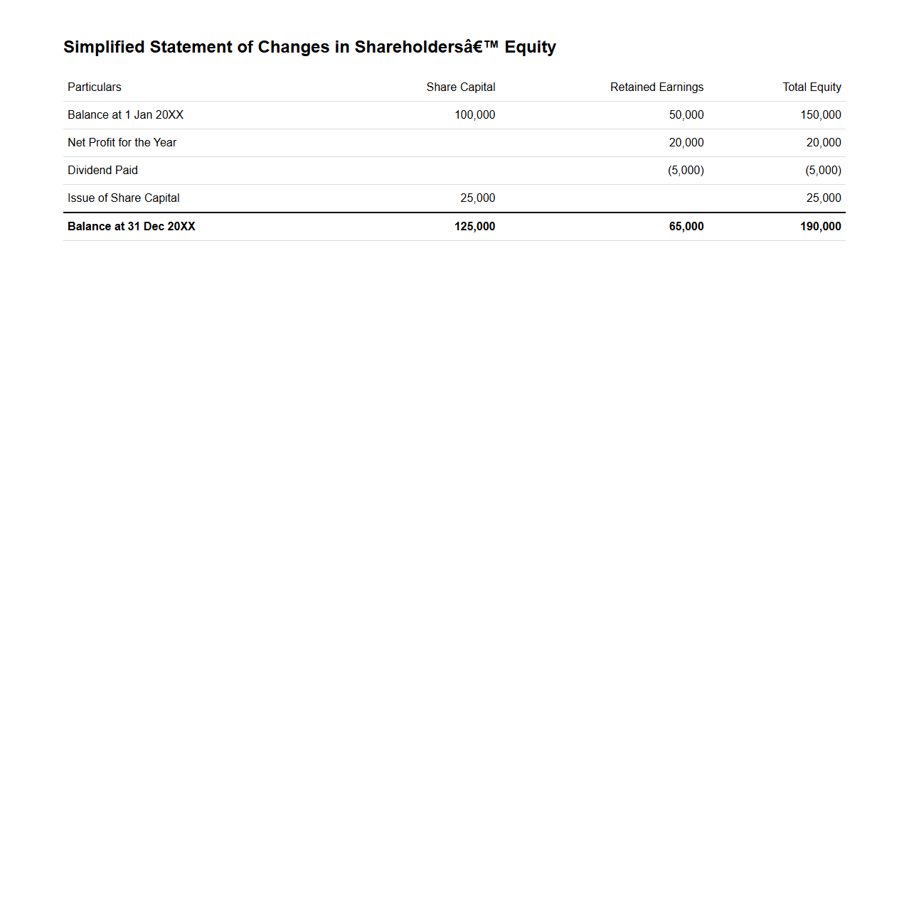 Simplified Statement of Changes in Shareholders’ Equity