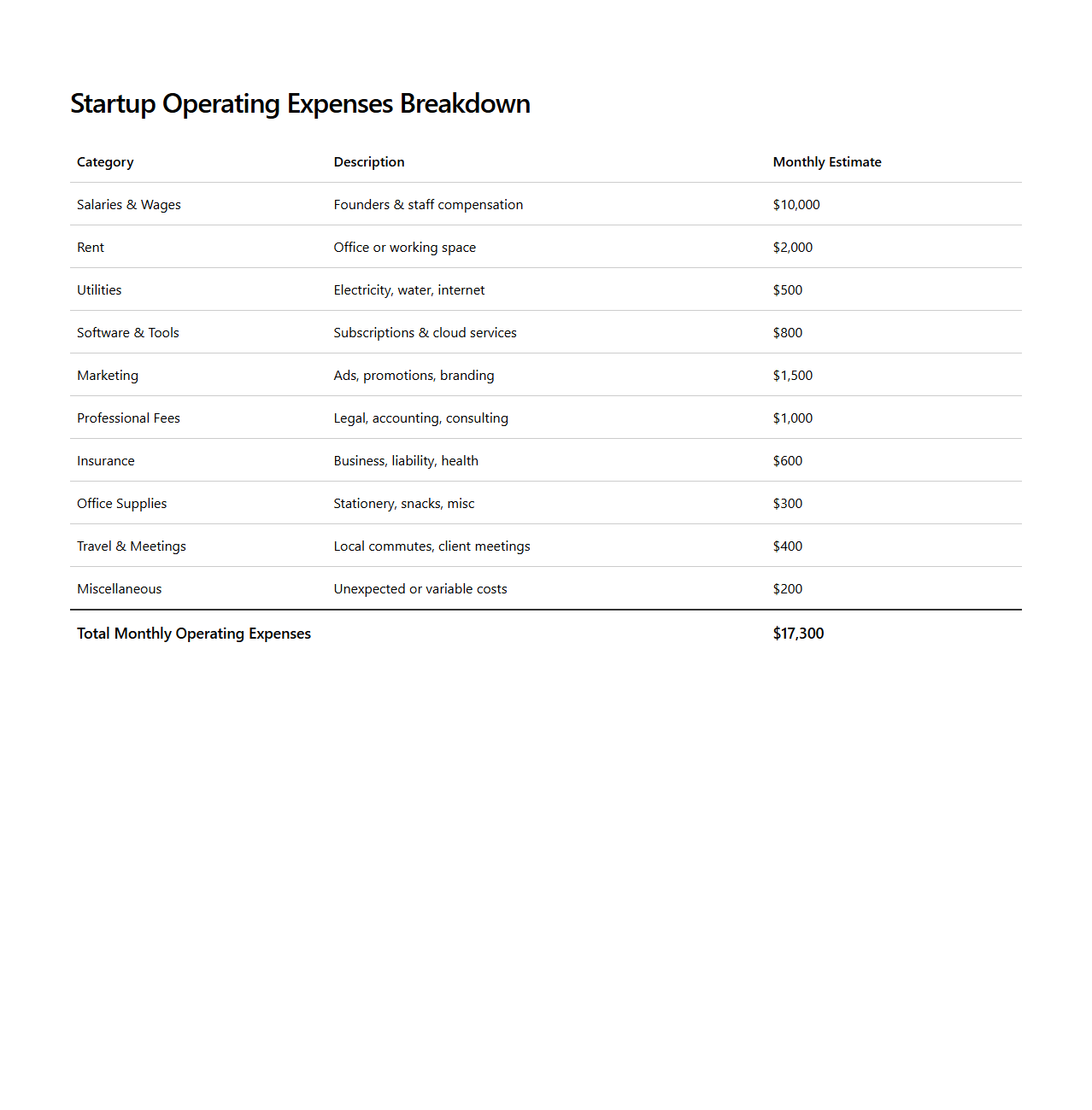 Startup Operating Expenses Breakdown